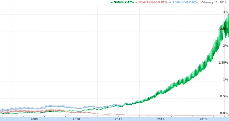 Hero image for IPv6 Gets Real