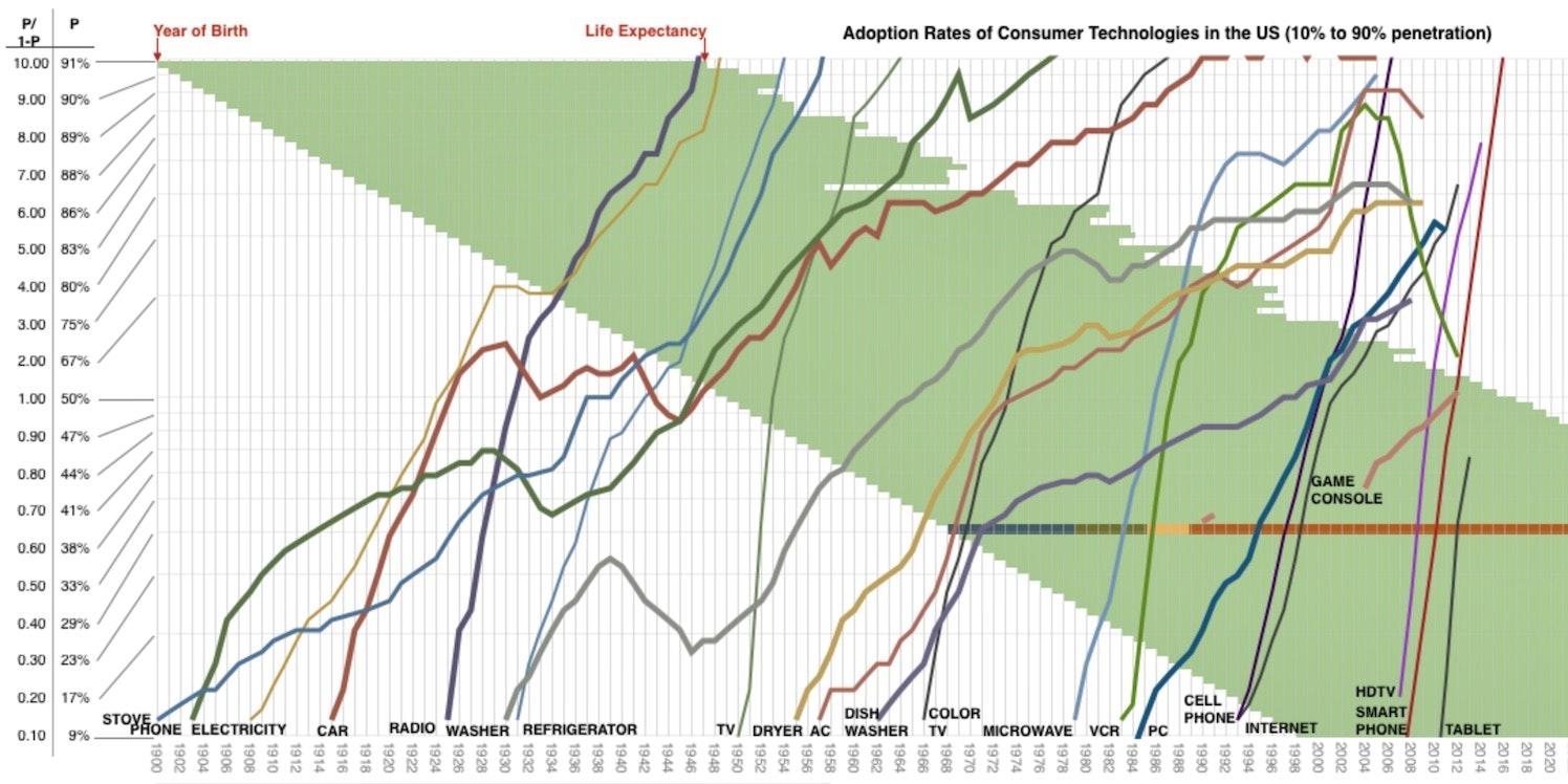 Hero image for Technology Adoption Curves vs. Birth Year and Life Expectancy