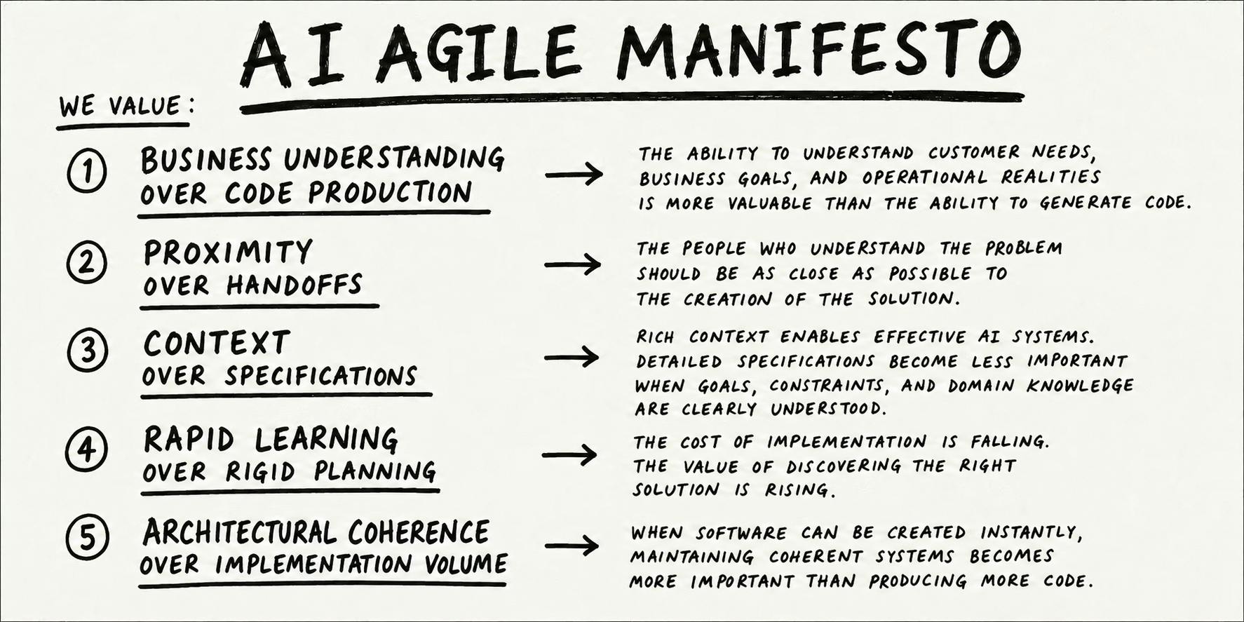 Cover image for A New AI Agile Manifesto