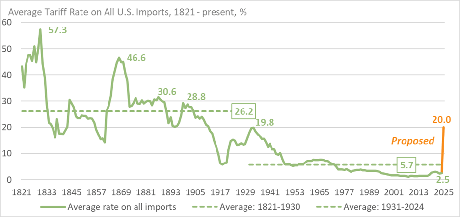Tariff History